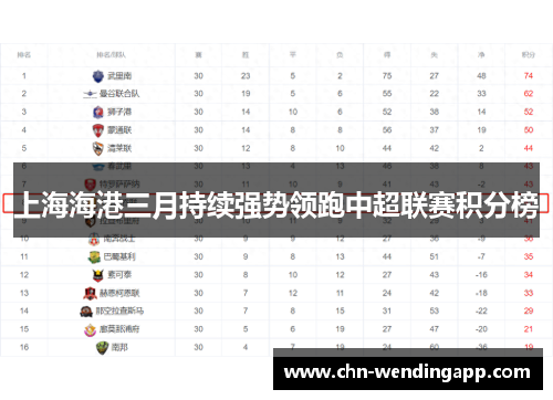 上海海港三月持续强势领跑中超联赛积分榜